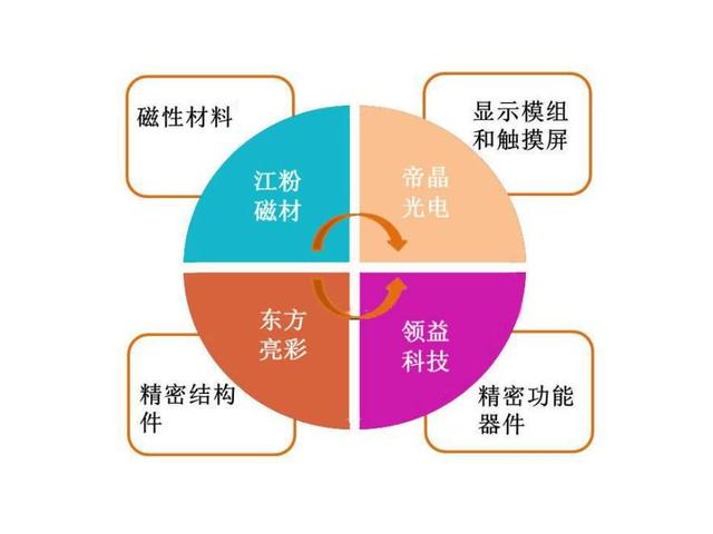 江粉磁材攜手領益科技打造消費電子零部件產(chǎn)業(yè)鏈航母！