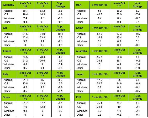 5家公司占據中國91%的手機市場(chǎng):蘋(píng)果第三 三星被擠出