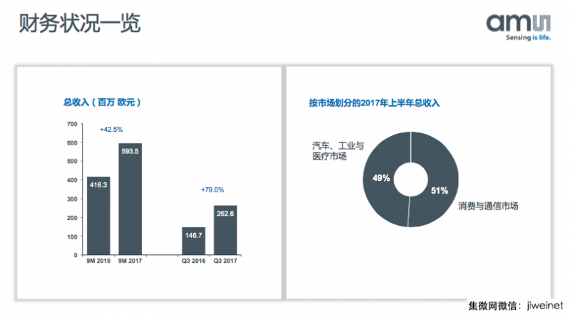 艾邁斯半導(dǎo)體：3D傳感市場將暴增，全力支持中國合作伙伴