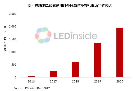 iPhone X導(dǎo)入3D感測帶動該市場未來3年每年翻倍成長