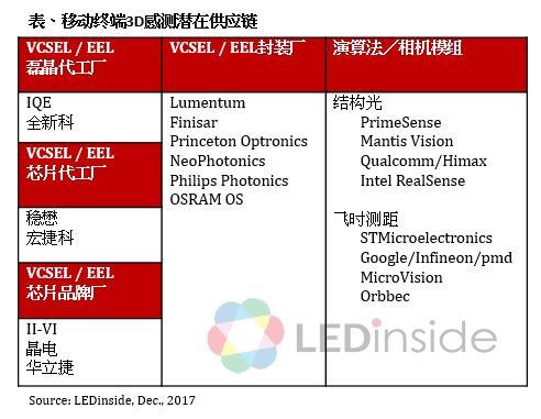 iPhone X導(dǎo)入3D感測帶動該市場未來3年每年翻倍成長