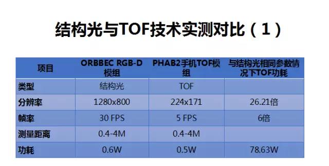 重慶峰會(huì) 奧比中光Face ID結(jié)構(gòu)光技術(shù)PK蘋(píng)果 難分仲伯