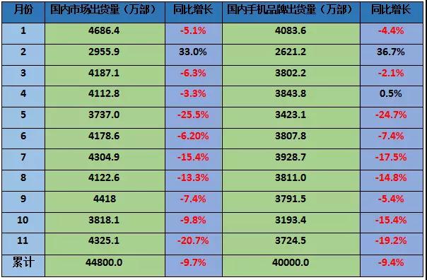手機(jī)市場(chǎng)連續(xù)11個(gè)月出貨量暴跌 產(chǎn)業(yè)開啟兇殘洗牌供應(yīng)鏈炒貨加劇
