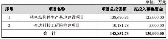 奮達科技募資13億建精密結(jié)構(gòu)件基地 玻璃/陶瓷搶食后蓋市場