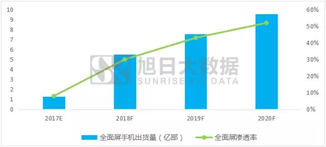 全面屏下OLED成品牌爭(zhēng)奪的關(guān)鍵性資源