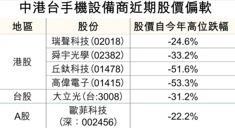 iPhone砍單OV出貨量大減，2018年手機(jī)供應(yīng)商機(jī)遇在哪？