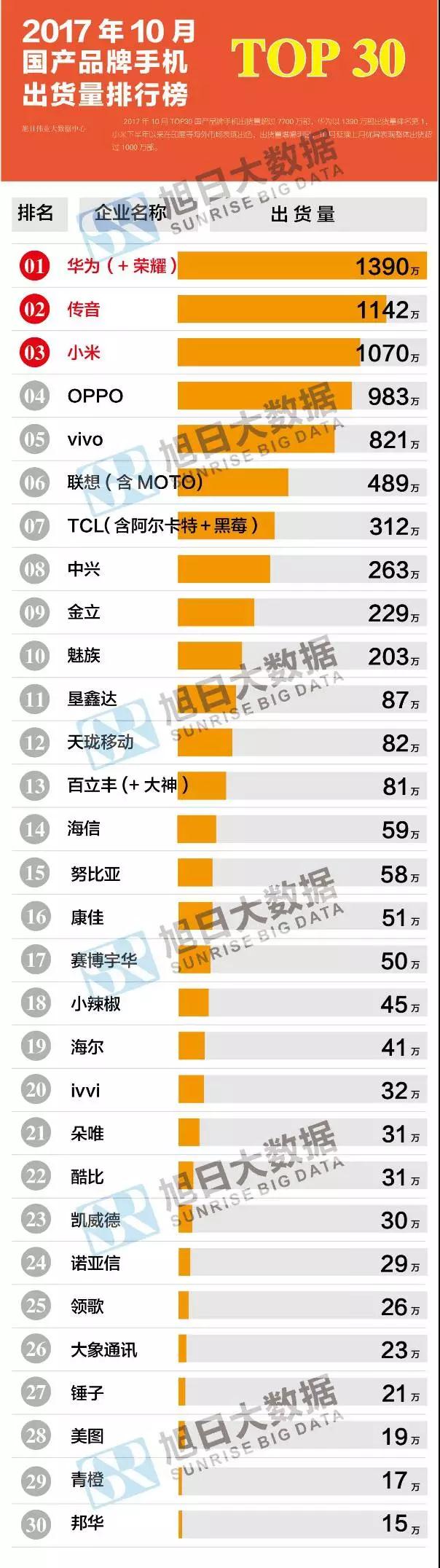 2017年10月國產(chǎn)品牌手機(jī)出貨量排行榜