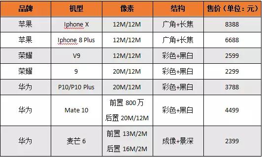 2017年雙攝機(jī)型大盤點(diǎn)出爐 誰才是真正贏家？