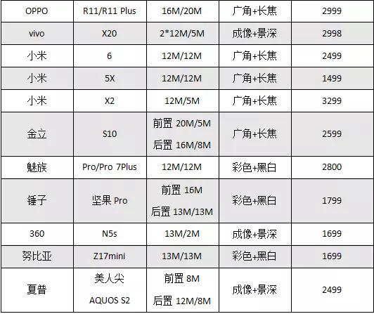 2017年雙攝機(jī)型大盤點(diǎn)出爐 誰才是真正贏家？