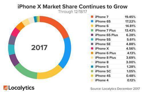 發(fā)售兩個(gè)月iPhone X份額已超iPhone6 Plus
