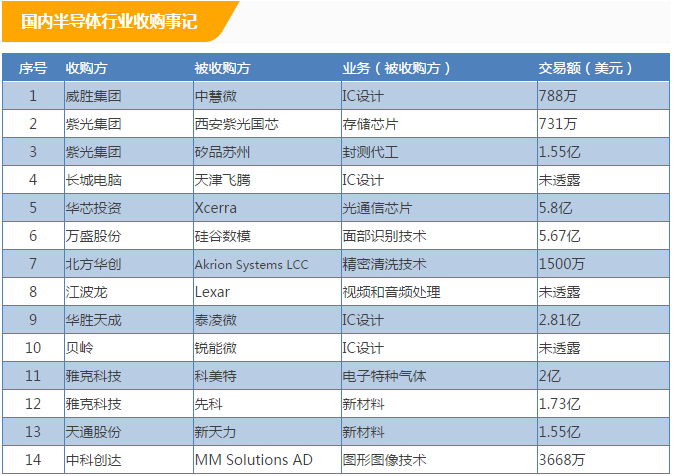 盤點2017全球半導(dǎo)體并購大事件