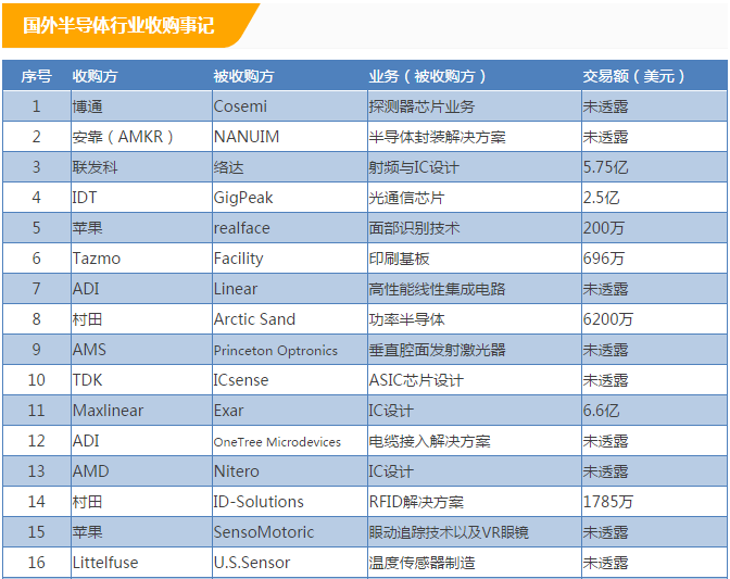 盤點2017全球半導(dǎo)體并購大事件