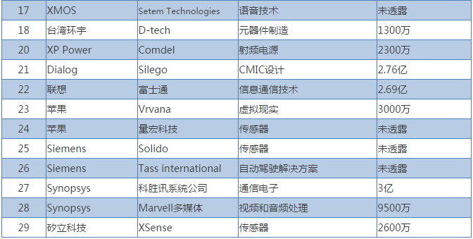 盤點2017全球半導(dǎo)體并購大事件