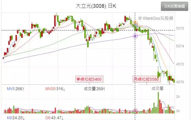 大立光、康控股價(jià)“上沖下探” 臺(tái)廠啟動(dòng)保衛(wèi)戰(zhàn)