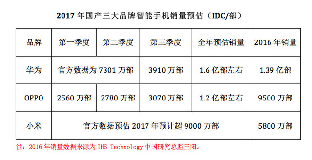 2017 智能手機(jī)市場(chǎng)：一面是海水，一面是火焰