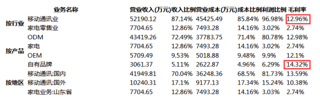 三季度共虧損3500萬(wàn) 國(guó)美手機(jī)的故事怎么講？