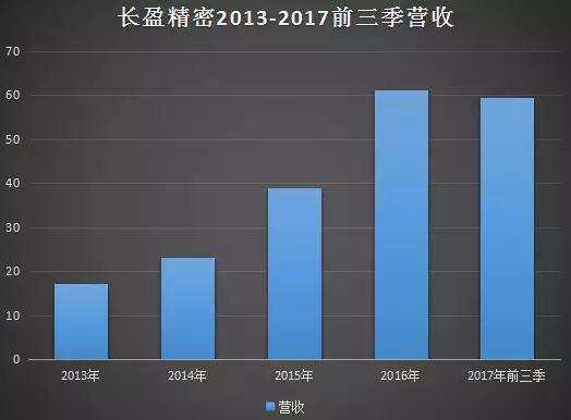 長(zhǎng)盈精密澄清“虧損2億AB客戶出問(wèn)題”不存在，員工輪流休假一月
