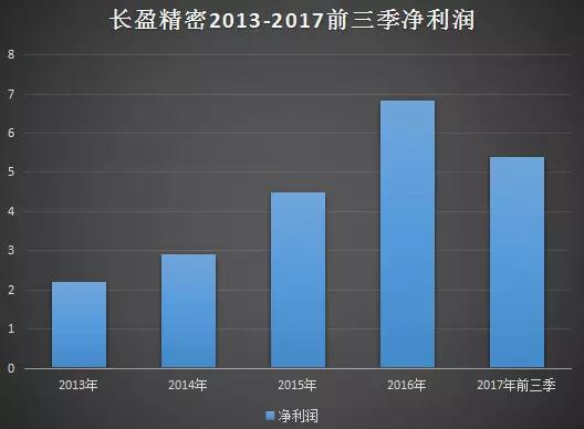 長(zhǎng)盈精密澄清“虧損2億AB客戶出問(wèn)題”不存在，員工輪流休假一月