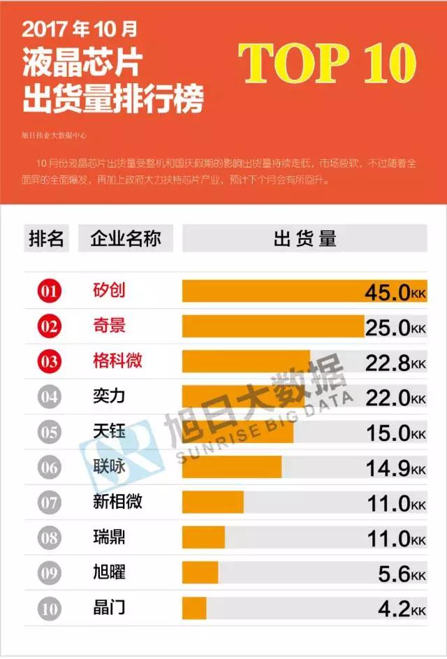 2017年10月液晶、觸控芯片排行榜
