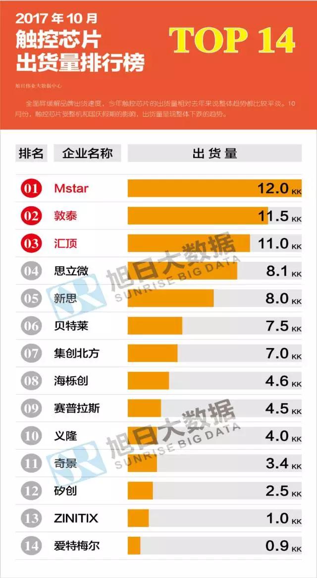2017年10月液晶、觸控芯片排行榜