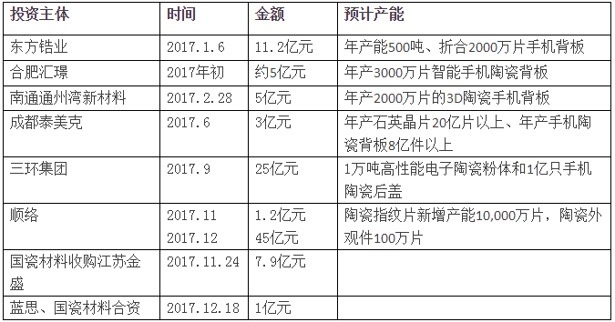 2017年陶瓷產(chǎn)業(yè)投資熱潮盤(pán)點(diǎn)：陶瓷憑什么成產(chǎn)業(yè)寵兒？