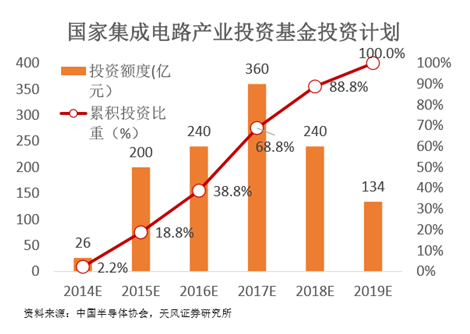 直逼一萬(wàn)億！半導(dǎo)體產(chǎn)業(yè)基金滾雪球 拆解背后的資本版圖