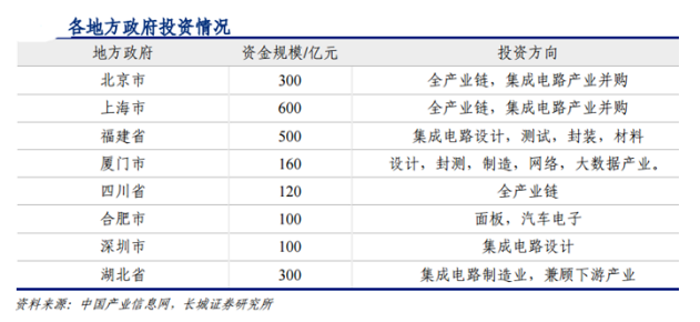 直逼一萬(wàn)億！半導(dǎo)體產(chǎn)業(yè)基金滾雪球 拆解背后的資本版圖
