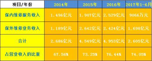 有人靠維修iPhone做成年入5億大生意 而且要上市了