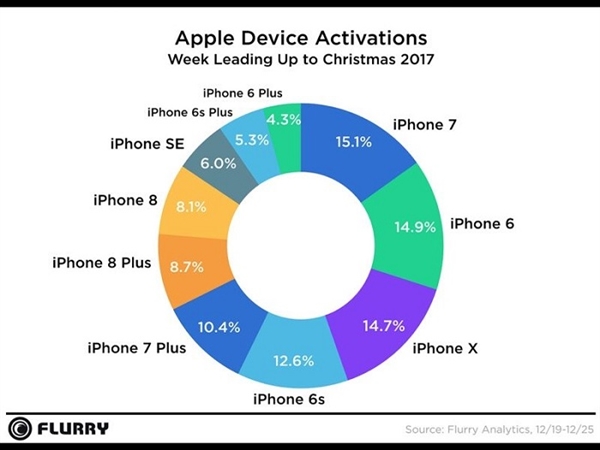 iPhone 6/7全球熱賣！蘋果圣誕季新設(shè)備激活市場稱霸