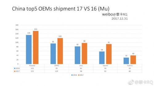 2017年度排名之國(guó)產(chǎn)手機(jī):小米恐怖 非洲兄弟給力