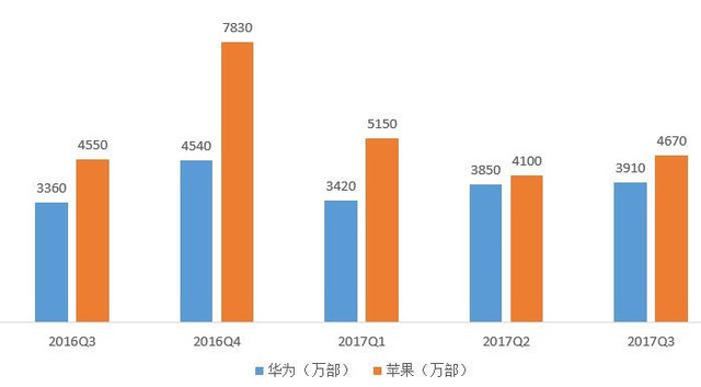 五問2018年手機(jī)行業(yè)趨勢：華為能否真正超越蘋果？