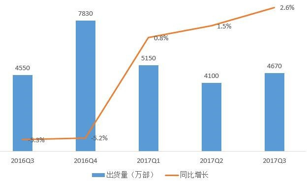 五問2018年手機(jī)行業(yè)趨勢：華為能否真正超越蘋果？