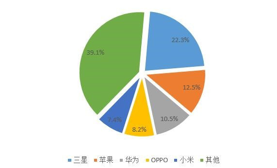 五問2018年手機(jī)行業(yè)趨勢：華為能否真正超越蘋果？