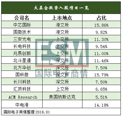 重磅！大基金入股中電港 元器件分銷行業(yè)價(jià)值獲重估！