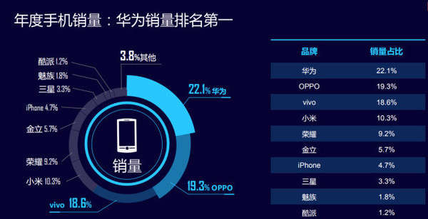 2017年迪信通手機銷量前十名 華為稱霸