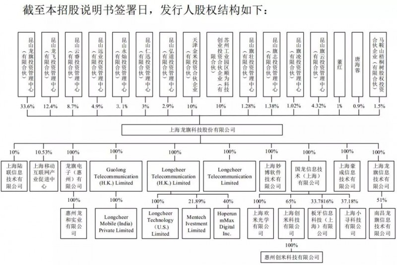 重磅！ODM廠商龍旗啟動IPO計劃上市募資4.27億！