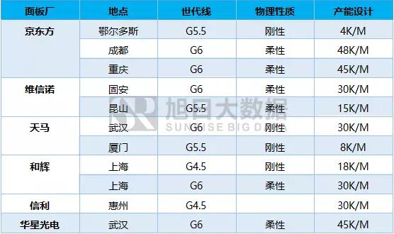 OLED新產(chǎn)能推升驅(qū)動(dòng)IC近30億市場(chǎng)規(guī)模