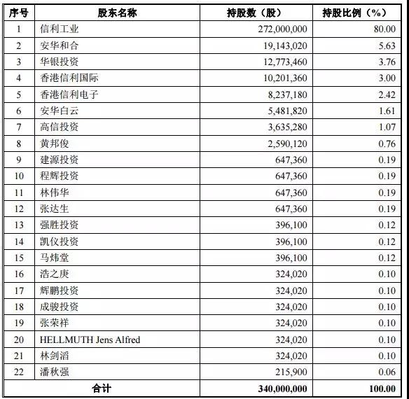這次能順利上市？ 信利光電決定啟動IPO