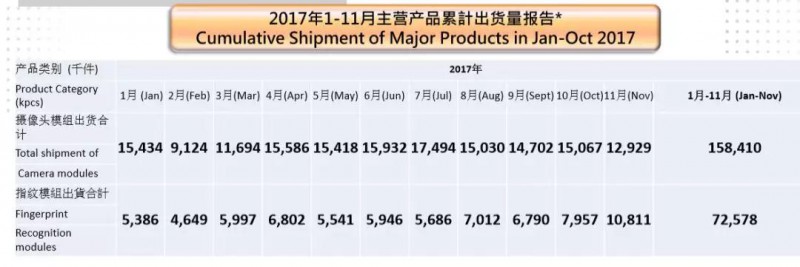 丘鈦指紋模組逆向暴漲：月出貨量破10kk