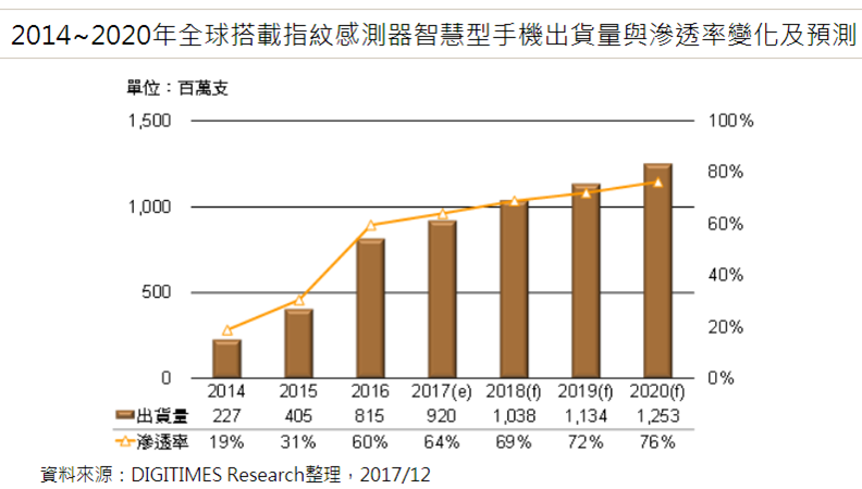 2020年智能手機逾75%具指紋識別功能,移動支付趨普及