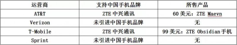 世界通信運(yùn)營(yíng)商大盤(pán)點(diǎn)之“中國(guó)品牌”能否玩轉(zhuǎn)美國(guó)市場(chǎng)
