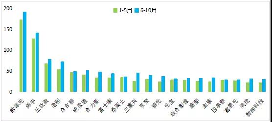 國內(nèi)攝像頭模組企業(yè)為產(chǎn)業(yè)表率 下半年產(chǎn)能齊“冒頭”