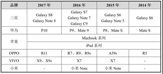 2017年底手機(jī)產(chǎn)業(yè)IPO企業(yè)名單