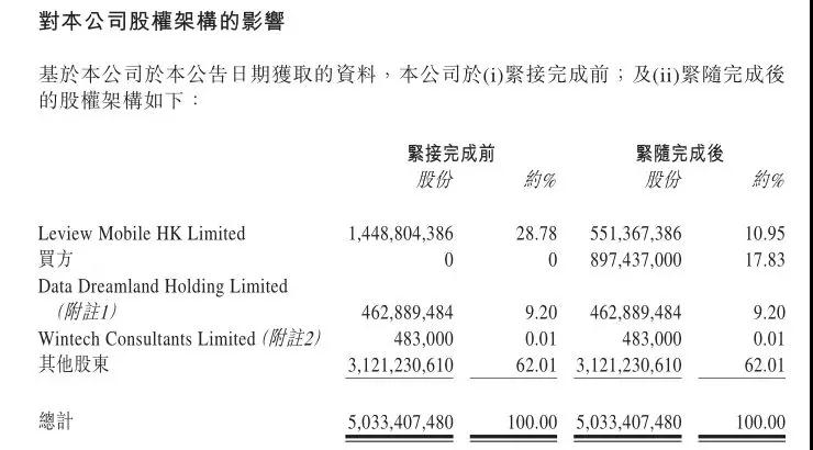 樂(lè)視出售酷派17.83%股權(quán) 威日創(chuàng)投8.07億成酷派最大股東