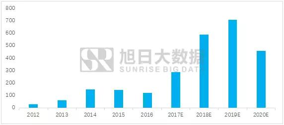 OLED浪潮之下國內(nèi)設(shè)備市場的市場潛力幾何