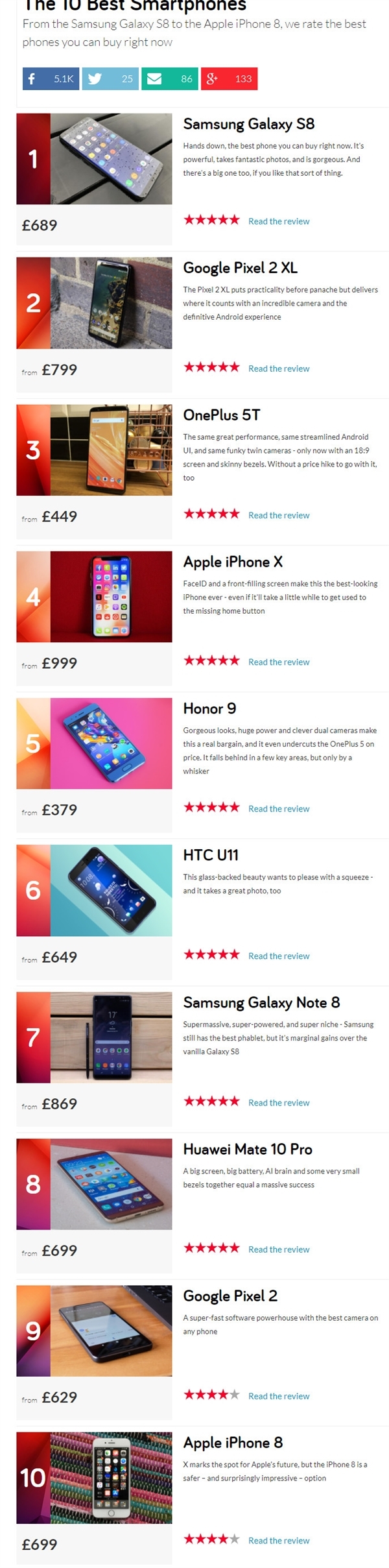英媒評選最佳智能手機(jī)TOP 10：這四款國產(chǎn)手機(jī)入榜