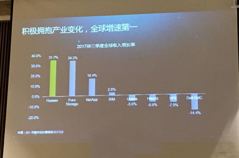 華為全閃存存儲(chǔ)收入增速全球第一 ，2017年實(shí)現(xiàn)有質(zhì)量的增長
