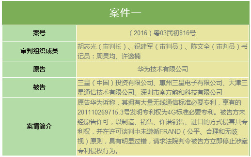 華為訴三星侵權(quán)案今日宣判 法院判定三星立即停止侵權(quán)