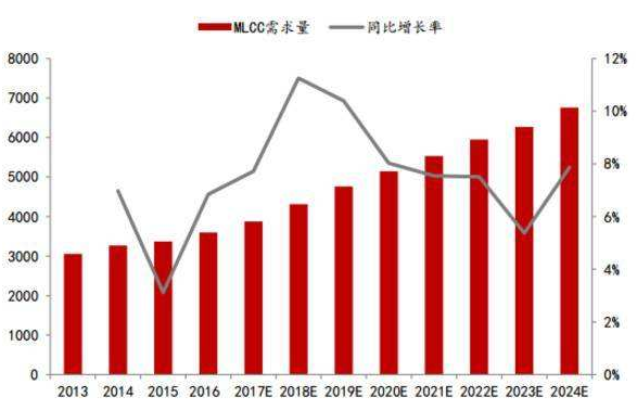 國(guó)產(chǎn)被動(dòng)元件如何突圍？進(jìn)軍高端是必然結(jié)果