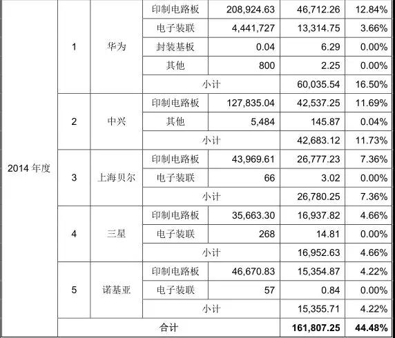華為概念股之深南電路:一只不可忽視的半導(dǎo)體概念股